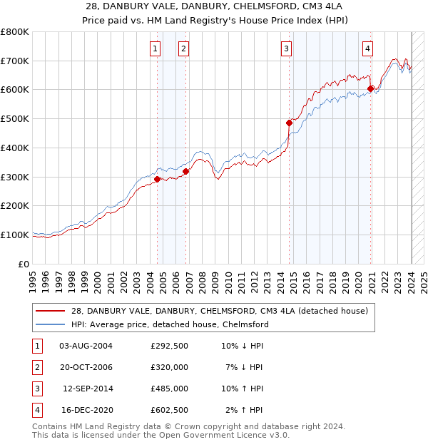 28, DANBURY VALE, DANBURY, CHELMSFORD, CM3 4LA: Price paid vs HM Land Registry's House Price Index