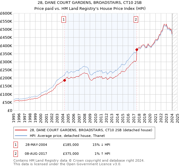 28, DANE COURT GARDENS, BROADSTAIRS, CT10 2SB: Price paid vs HM Land Registry's House Price Index