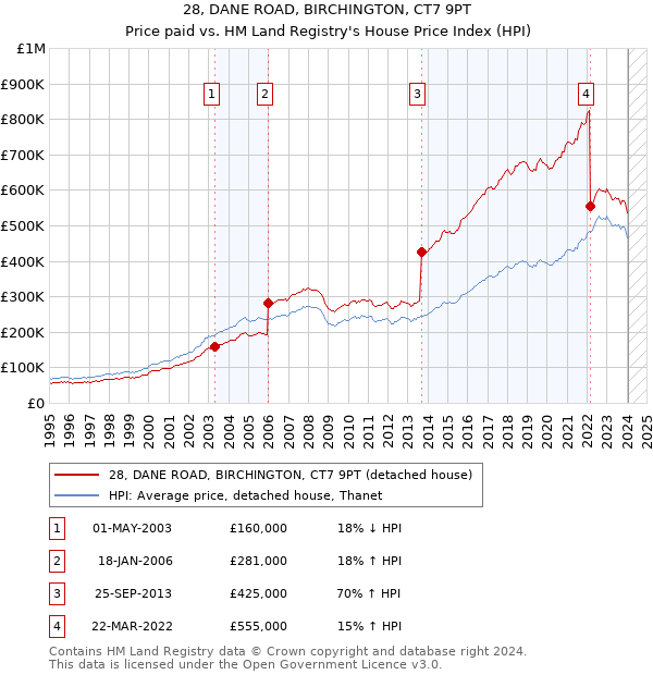 28, DANE ROAD, BIRCHINGTON, CT7 9PT: Price paid vs HM Land Registry's House Price Index
