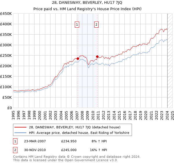 28, DANESWAY, BEVERLEY, HU17 7JQ: Price paid vs HM Land Registry's House Price Index