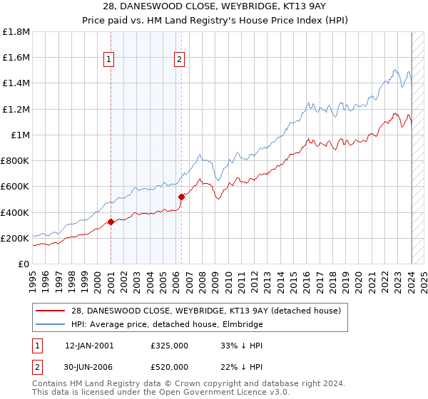 28, DANESWOOD CLOSE, WEYBRIDGE, KT13 9AY: Price paid vs HM Land Registry's House Price Index