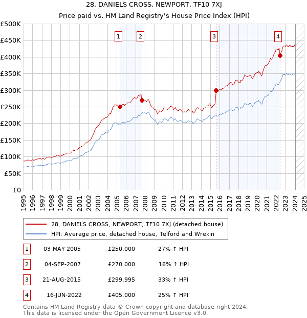 28, DANIELS CROSS, NEWPORT, TF10 7XJ: Price paid vs HM Land Registry's House Price Index