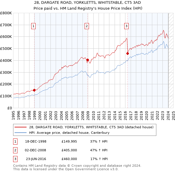 28, DARGATE ROAD, YORKLETTS, WHITSTABLE, CT5 3AD: Price paid vs HM Land Registry's House Price Index