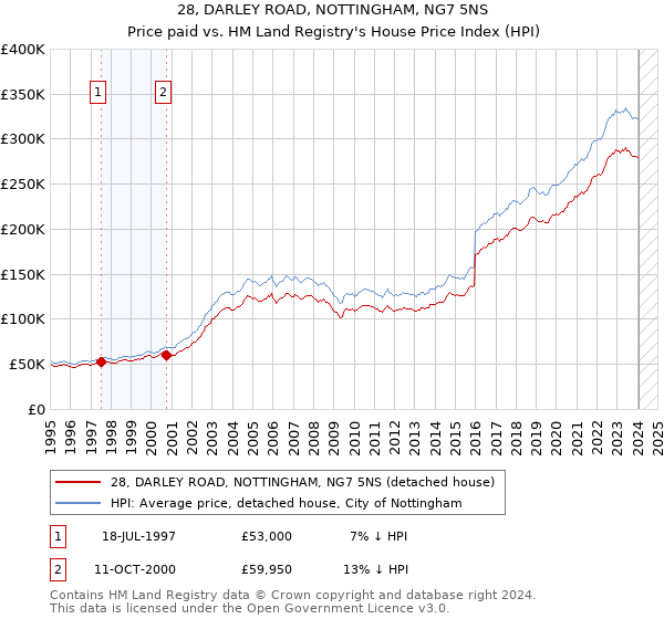 28, DARLEY ROAD, NOTTINGHAM, NG7 5NS: Price paid vs HM Land Registry's House Price Index