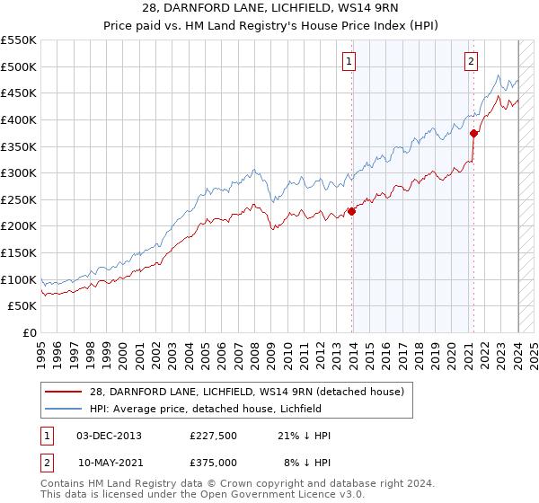 28, DARNFORD LANE, LICHFIELD, WS14 9RN: Price paid vs HM Land Registry's House Price Index