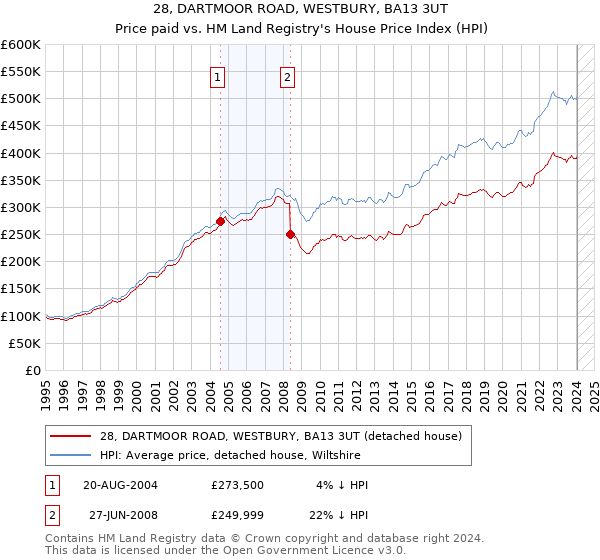 28, DARTMOOR ROAD, WESTBURY, BA13 3UT: Price paid vs HM Land Registry's House Price Index