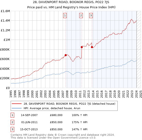 28, DAVENPORT ROAD, BOGNOR REGIS, PO22 7JS: Price paid vs HM Land Registry's House Price Index