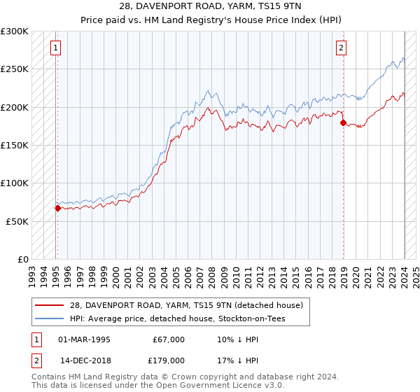 28, DAVENPORT ROAD, YARM, TS15 9TN: Price paid vs HM Land Registry's House Price Index