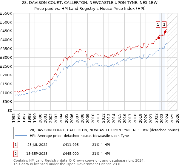 28, DAVISON COURT, CALLERTON, NEWCASTLE UPON TYNE, NE5 1BW: Price paid vs HM Land Registry's House Price Index