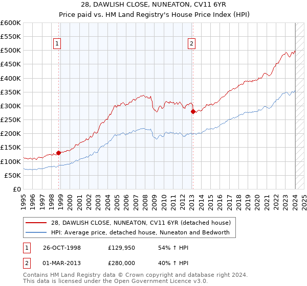28, DAWLISH CLOSE, NUNEATON, CV11 6YR: Price paid vs HM Land Registry's House Price Index
