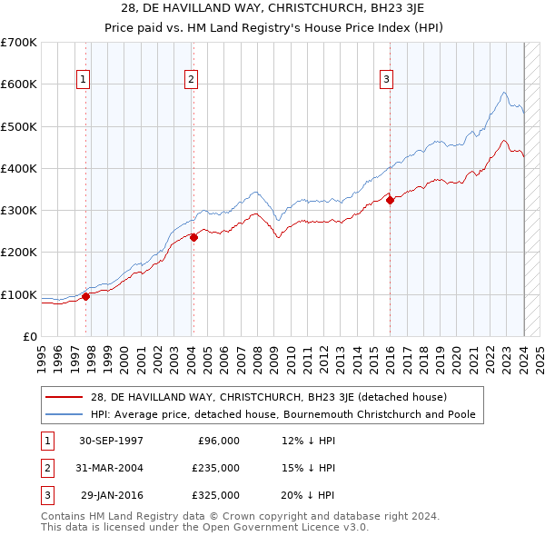 28, DE HAVILLAND WAY, CHRISTCHURCH, BH23 3JE: Price paid vs HM Land Registry's House Price Index