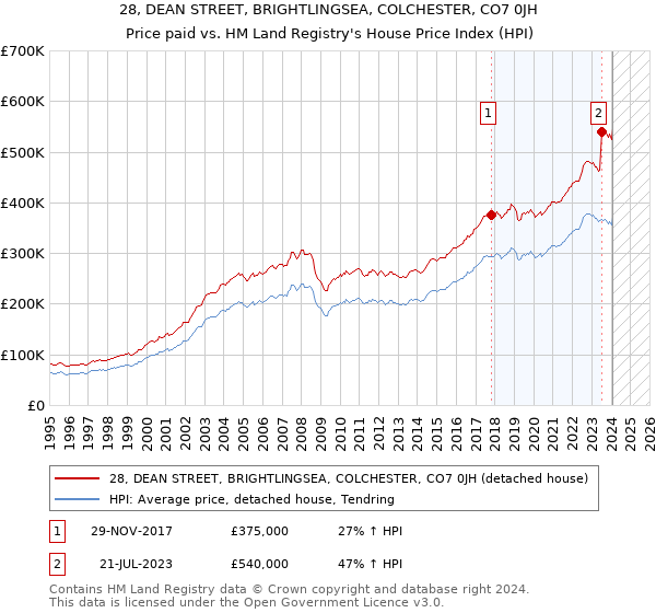 28, DEAN STREET, BRIGHTLINGSEA, COLCHESTER, CO7 0JH: Price paid vs HM Land Registry's House Price Index