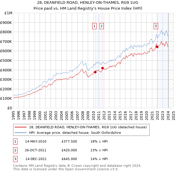 28, DEANFIELD ROAD, HENLEY-ON-THAMES, RG9 1UG: Price paid vs HM Land Registry's House Price Index