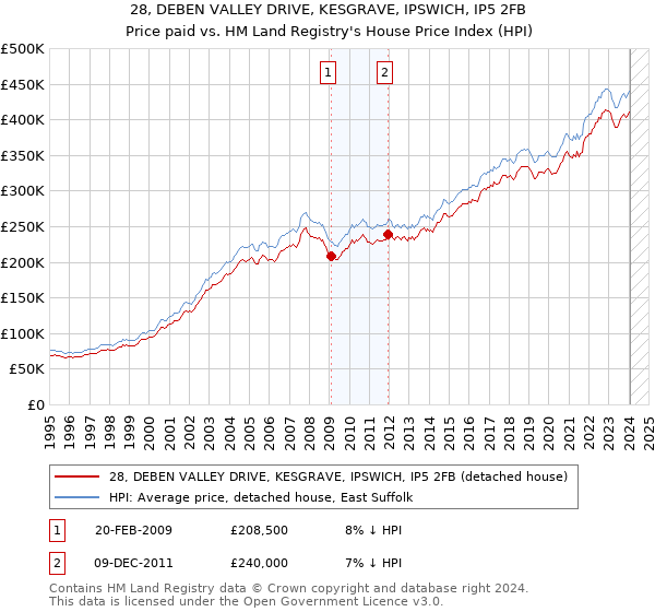 28, DEBEN VALLEY DRIVE, KESGRAVE, IPSWICH, IP5 2FB: Price paid vs HM Land Registry's House Price Index