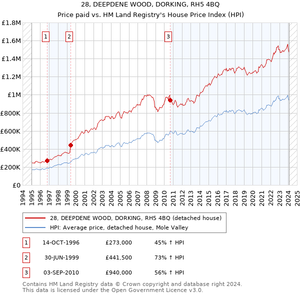 28, DEEPDENE WOOD, DORKING, RH5 4BQ: Price paid vs HM Land Registry's House Price Index