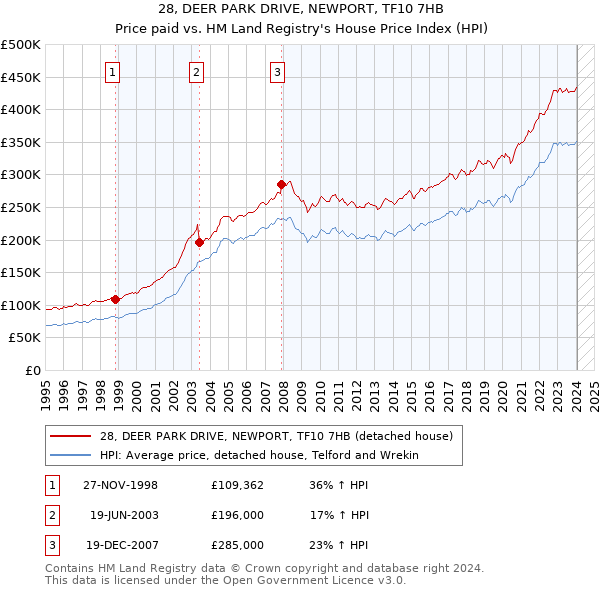 28, DEER PARK DRIVE, NEWPORT, TF10 7HB: Price paid vs HM Land Registry's House Price Index