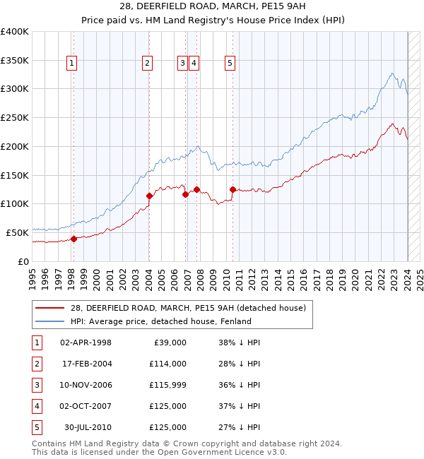 28, DEERFIELD ROAD, MARCH, PE15 9AH: Price paid vs HM Land Registry's House Price Index