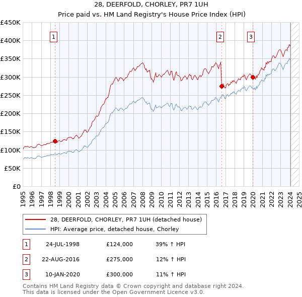 28, DEERFOLD, CHORLEY, PR7 1UH: Price paid vs HM Land Registry's House Price Index
