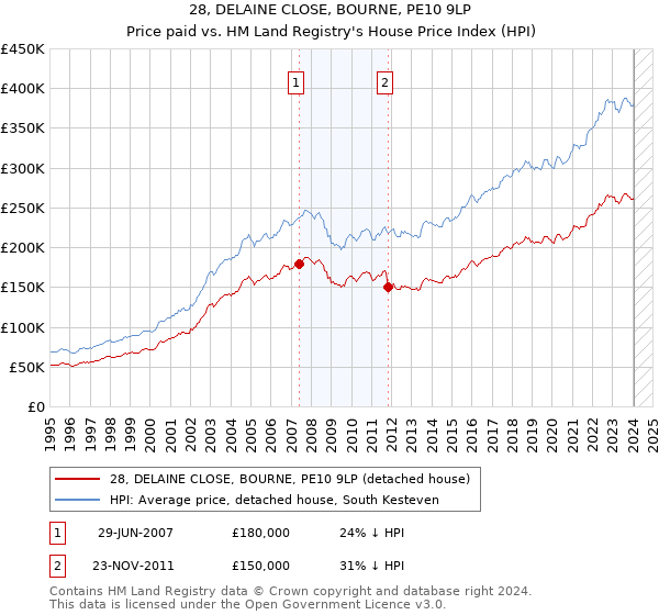 28, DELAINE CLOSE, BOURNE, PE10 9LP: Price paid vs HM Land Registry's House Price Index