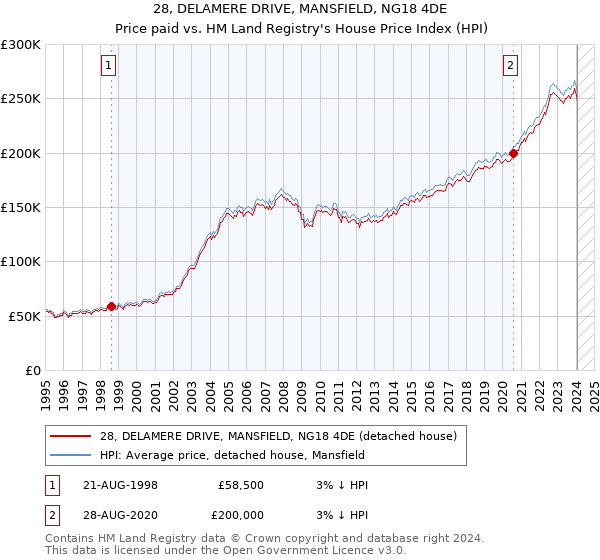 28, DELAMERE DRIVE, MANSFIELD, NG18 4DE: Price paid vs HM Land Registry's House Price Index