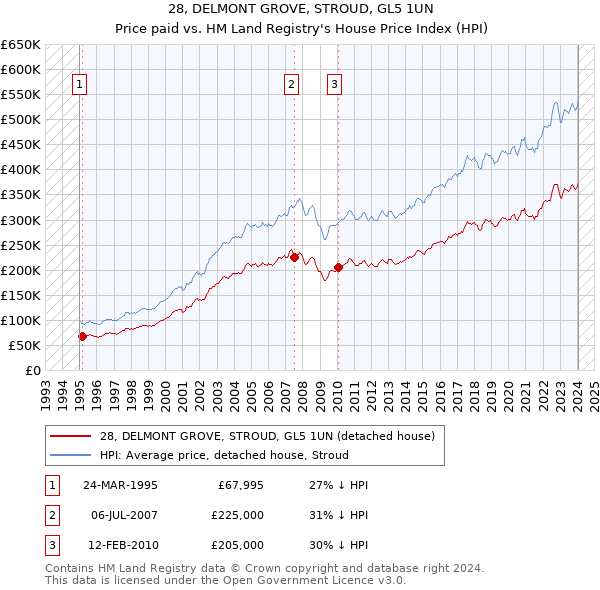 28, DELMONT GROVE, STROUD, GL5 1UN: Price paid vs HM Land Registry's House Price Index