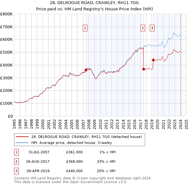 28, DELROGUE ROAD, CRAWLEY, RH11 7GG: Price paid vs HM Land Registry's House Price Index