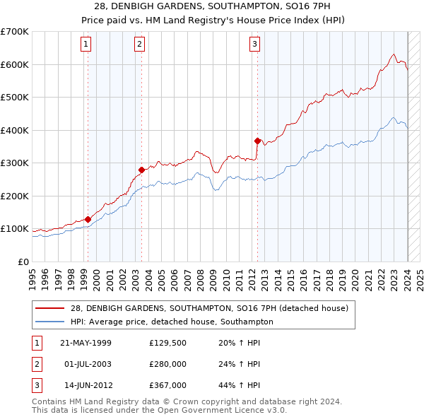 28, DENBIGH GARDENS, SOUTHAMPTON, SO16 7PH: Price paid vs HM Land Registry's House Price Index