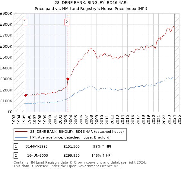 28, DENE BANK, BINGLEY, BD16 4AR: Price paid vs HM Land Registry's House Price Index