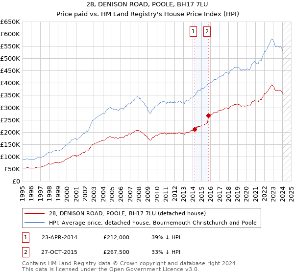 28, DENISON ROAD, POOLE, BH17 7LU: Price paid vs HM Land Registry's House Price Index