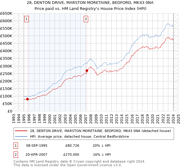 28, DENTON DRIVE, MARSTON MORETAINE, BEDFORD, MK43 0NA: Price paid vs HM Land Registry's House Price Index