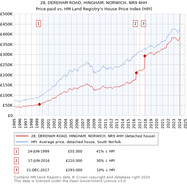 28, DEREHAM ROAD, HINGHAM, NORWICH, NR9 4HH: Price paid vs HM Land Registry's House Price Index