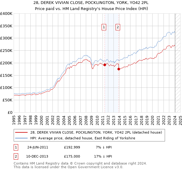 28, DEREK VIVIAN CLOSE, POCKLINGTON, YORK, YO42 2PL: Price paid vs HM Land Registry's House Price Index