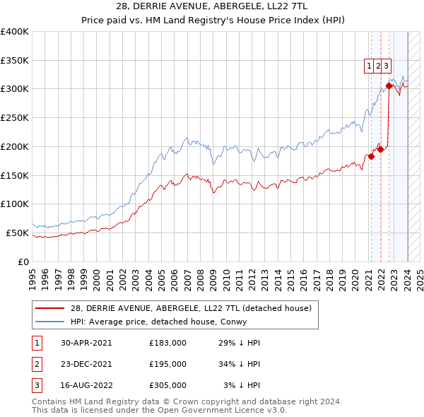28, DERRIE AVENUE, ABERGELE, LL22 7TL: Price paid vs HM Land Registry's House Price Index