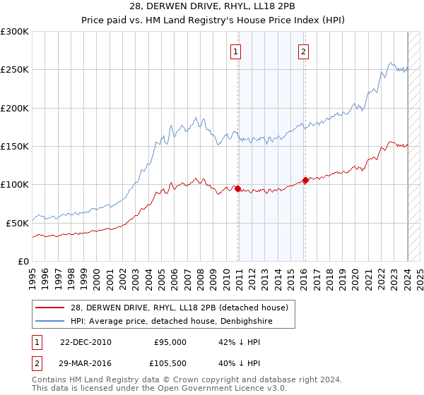 28, DERWEN DRIVE, RHYL, LL18 2PB: Price paid vs HM Land Registry's House Price Index