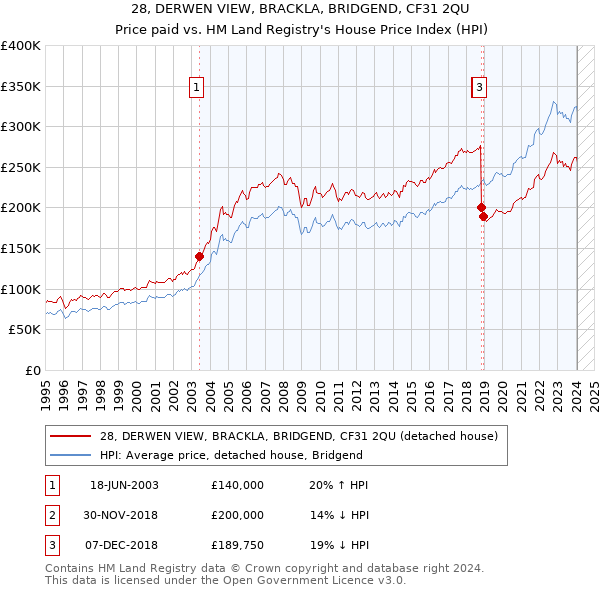 28, DERWEN VIEW, BRACKLA, BRIDGEND, CF31 2QU: Price paid vs HM Land Registry's House Price Index