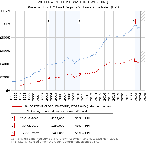 28, DERWENT CLOSE, WATFORD, WD25 0NQ: Price paid vs HM Land Registry's House Price Index