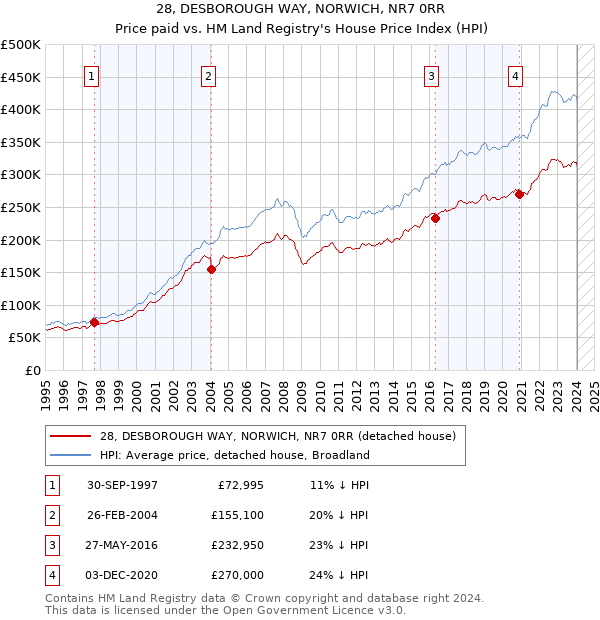 28, DESBOROUGH WAY, NORWICH, NR7 0RR: Price paid vs HM Land Registry's House Price Index