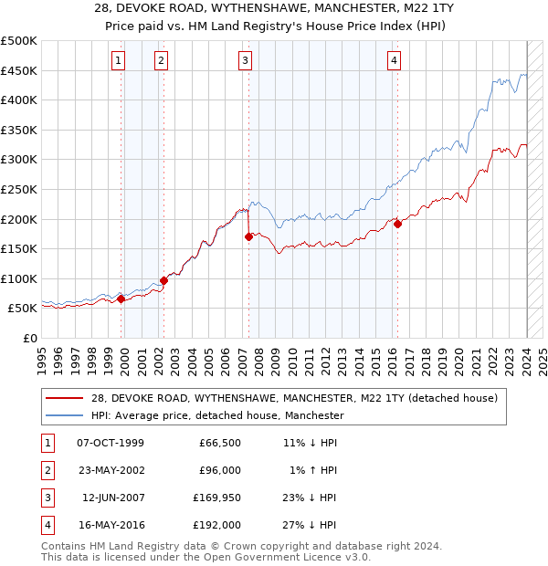 28, DEVOKE ROAD, WYTHENSHAWE, MANCHESTER, M22 1TY: Price paid vs HM Land Registry's House Price Index