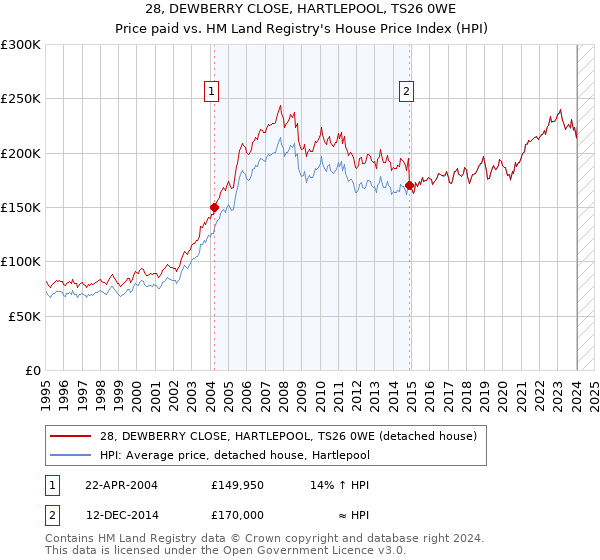 28, DEWBERRY CLOSE, HARTLEPOOL, TS26 0WE: Price paid vs HM Land Registry's House Price Index