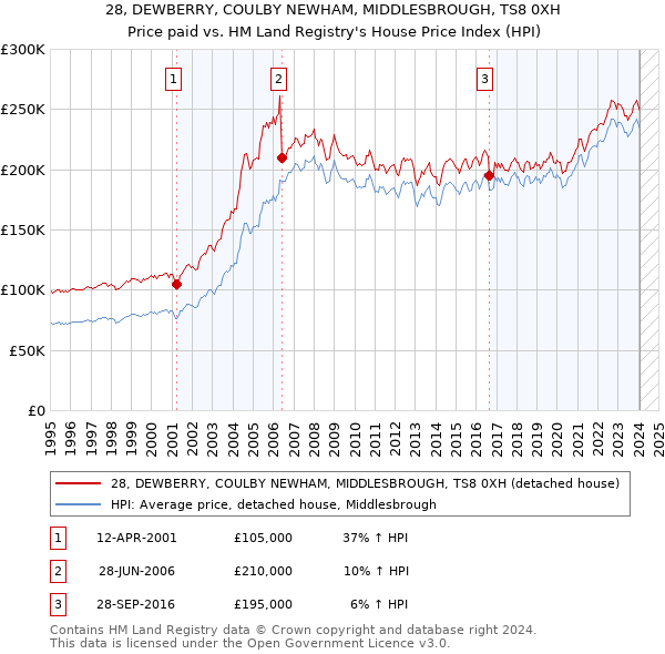 28, DEWBERRY, COULBY NEWHAM, MIDDLESBROUGH, TS8 0XH: Price paid vs HM Land Registry's House Price Index