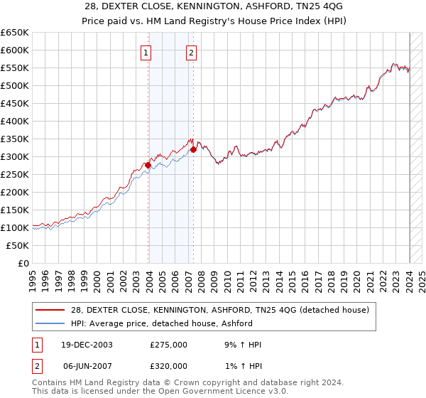 28, DEXTER CLOSE, KENNINGTON, ASHFORD, TN25 4QG: Price paid vs HM Land Registry's House Price Index
