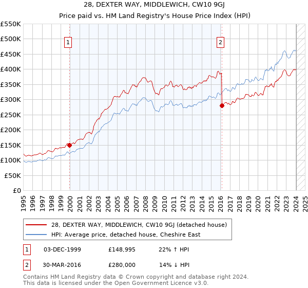 28, DEXTER WAY, MIDDLEWICH, CW10 9GJ: Price paid vs HM Land Registry's House Price Index