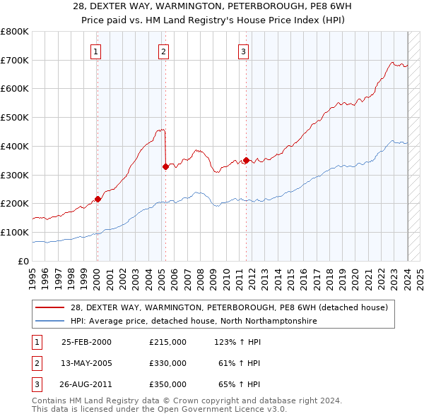 28, DEXTER WAY, WARMINGTON, PETERBOROUGH, PE8 6WH: Price paid vs HM Land Registry's House Price Index