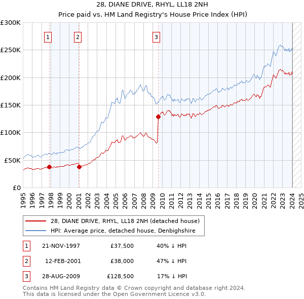 28, DIANE DRIVE, RHYL, LL18 2NH: Price paid vs HM Land Registry's House Price Index