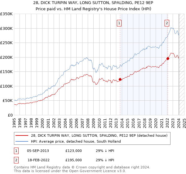 28, DICK TURPIN WAY, LONG SUTTON, SPALDING, PE12 9EP: Price paid vs HM Land Registry's House Price Index
