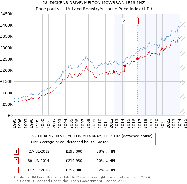 28, DICKENS DRIVE, MELTON MOWBRAY, LE13 1HZ: Price paid vs HM Land Registry's House Price Index
