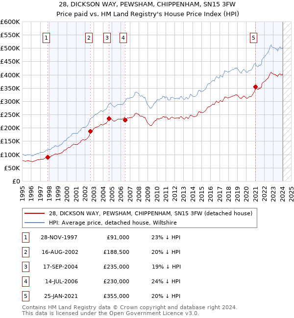 28, DICKSON WAY, PEWSHAM, CHIPPENHAM, SN15 3FW: Price paid vs HM Land Registry's House Price Index