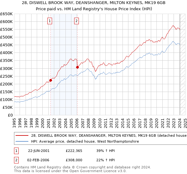 28, DISWELL BROOK WAY, DEANSHANGER, MILTON KEYNES, MK19 6GB: Price paid vs HM Land Registry's House Price Index