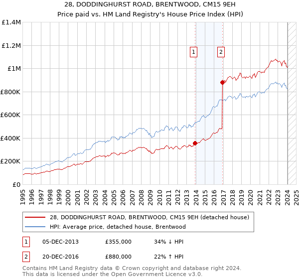 28, DODDINGHURST ROAD, BRENTWOOD, CM15 9EH: Price paid vs HM Land Registry's House Price Index