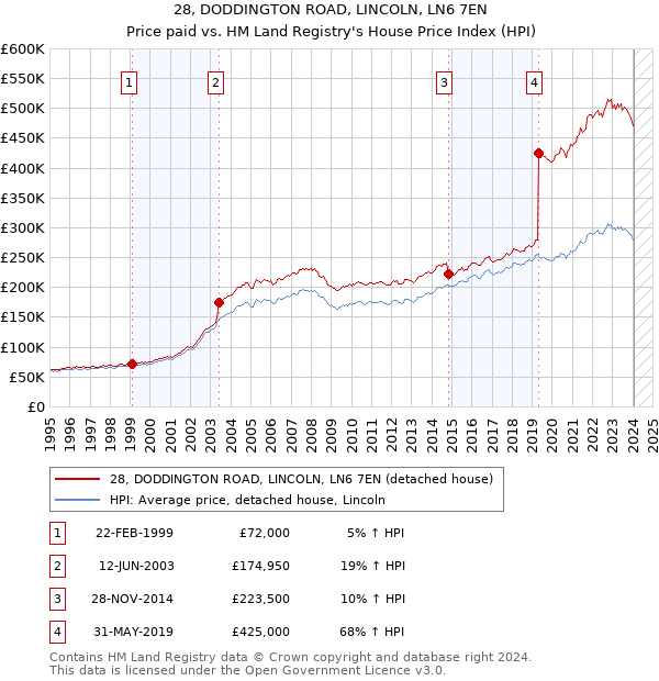 28, DODDINGTON ROAD, LINCOLN, LN6 7EN: Price paid vs HM Land Registry's House Price Index
